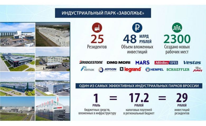Индустриальный парк Заволжье признан одним из лучших в России Индустриальный парк Заволжье признан одним из лучших в России